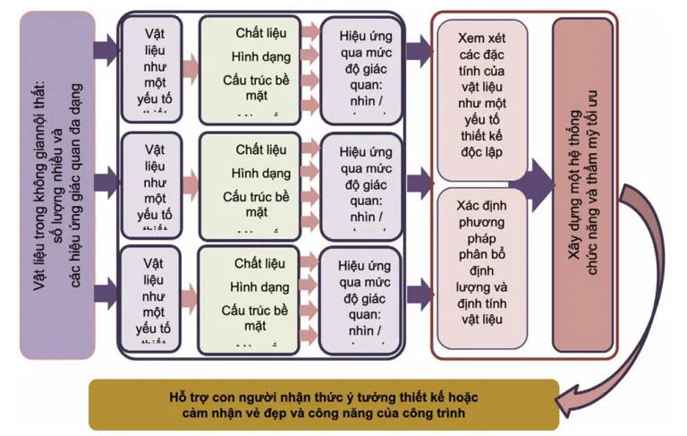 Vật liệu nội thất